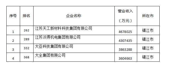 皇冠信用网代理注册
_皇冠信用网代理注册
我市 4家企业入围“2025中国民营企业500强”