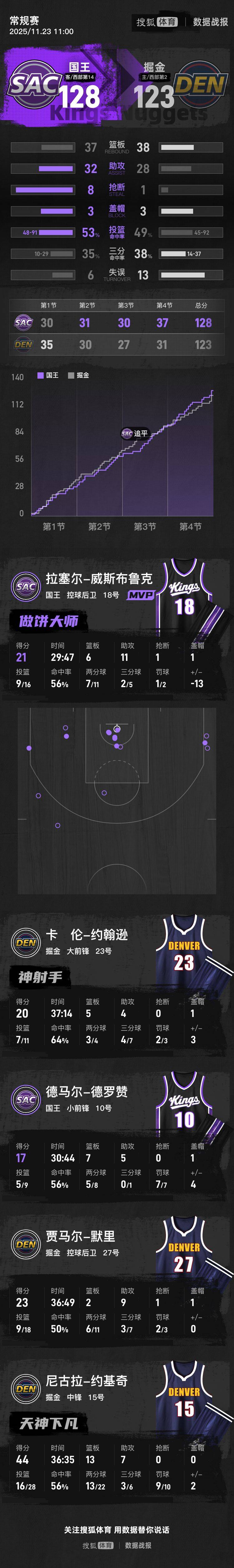 皇冠信用网怎么开户
_威少21+6+11约基奇空砍44+13+7 国王胜掘金